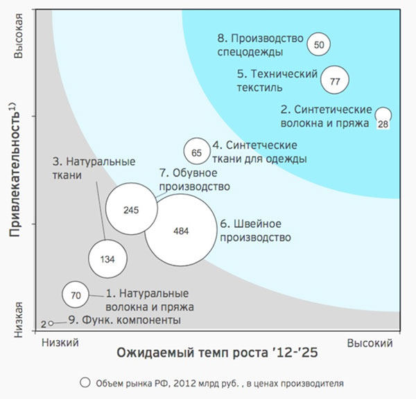 Ожидаемый темп проста